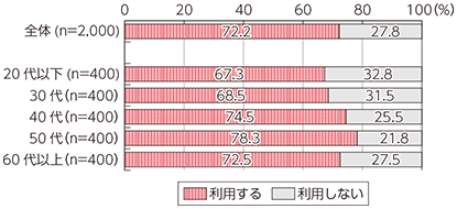 （出典）総務省「社会課題解決のための新たなICTサービス・技術への人々の意識に関する調査研究」（平成27年）